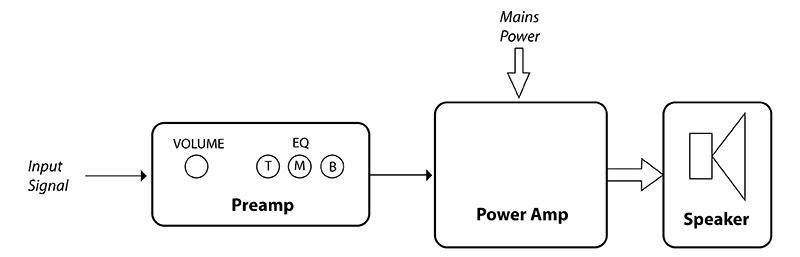 Preamp Power Amp Diagram